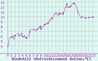 Courbe du refroidissement olien pour Albi (81)