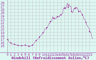 Courbe du refroidissement olien pour Creil (60)