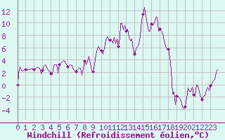 Courbe du refroidissement olien pour Val d