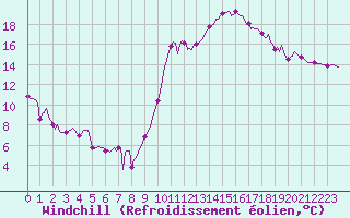 Courbe du refroidissement olien pour Verges (Esp)