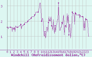 Courbe du refroidissement olien pour Corny-sur-Moselle (57)