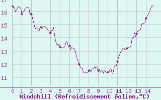 Courbe du refroidissement olien pour Orange (84)