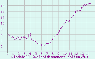 Courbe du refroidissement olien pour Aix-en-Provence (13)