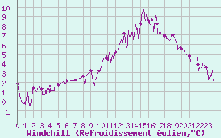 Courbe du refroidissement olien pour Saint-Etienne (42)