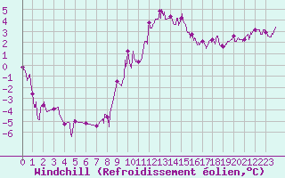 Courbe du refroidissement olien pour Charleville-Mzires (08)