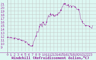 Courbe du refroidissement olien pour Saint Nicolas des Biefs (03)