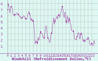 Courbe du refroidissement olien pour Malbosc (07)