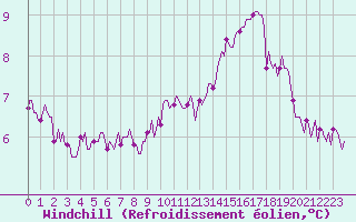 Courbe du refroidissement olien pour Tauxigny (37)