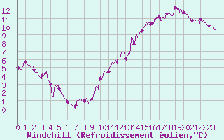 Courbe du refroidissement olien pour Montlimar (26)