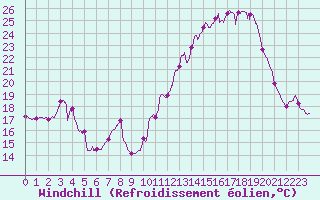 Courbe du refroidissement olien pour Chteau-Chinon (58)