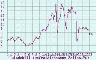 Courbe du refroidissement olien pour Cambrai / Epinoy (62)