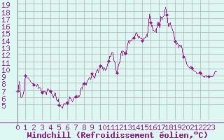Courbe du refroidissement olien pour Mende - Chabrits (48)