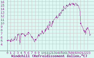 Courbe du refroidissement olien pour Ploermel (56)