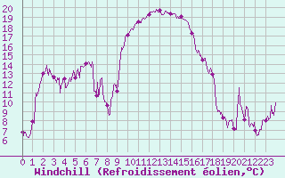 Courbe du refroidissement olien pour Calvi (2B)