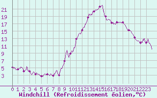 Courbe du refroidissement olien pour Lannion (22)