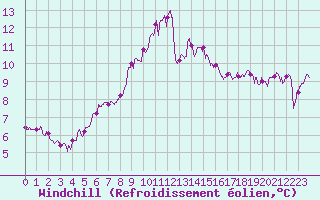 Courbe du refroidissement olien pour Alistro (2B)