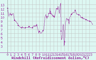 Courbe du refroidissement olien pour Leucate (11)