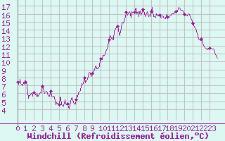 Courbe du refroidissement olien pour Archigny (86)