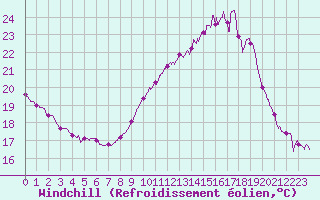 Courbe du refroidissement olien pour Lille (59)
