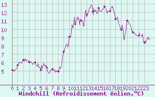 Courbe du refroidissement olien pour Toulon (83)