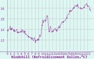 Courbe du refroidissement olien pour Poitiers (86)