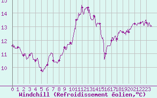 Courbe du refroidissement olien pour Ile du Levant (83)