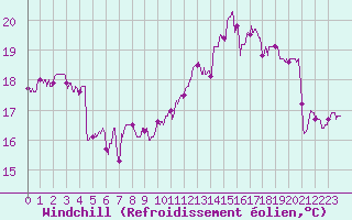 Courbe du refroidissement olien pour Pointe de Chassiron (17)