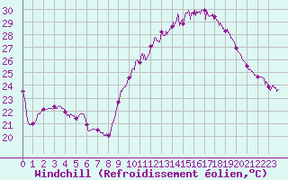 Courbe du refroidissement olien pour Bziers Cap d