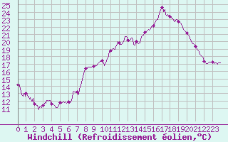 Courbe du refroidissement olien pour Volmunster (57)
