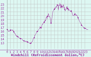 Courbe du refroidissement olien pour Angers-Beaucouz (49)