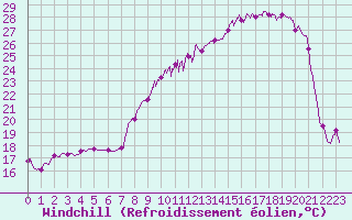 Courbe du refroidissement olien pour Ble / Mulhouse (68)