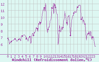 Courbe du refroidissement olien pour Epinal (88)