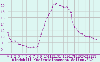Courbe du refroidissement olien pour Toulon (83)