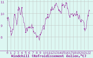 Courbe du refroidissement olien pour Orly (91)