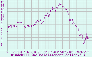 Courbe du refroidissement olien pour Mont-de-Marsan (40)