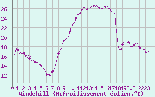 Courbe du refroidissement olien pour Saint-Girons (09)