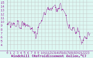 Courbe du refroidissement olien pour Avignon (84)