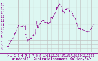 Courbe du refroidissement olien pour Nmes - Garons (30)