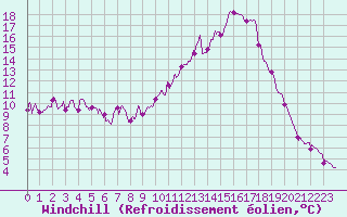 Courbe du refroidissement olien pour Colmar (68)