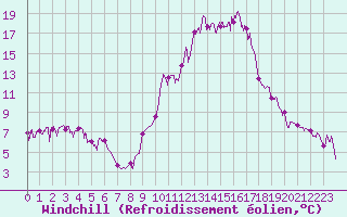 Courbe du refroidissement olien pour Chamonix-Mont-Blanc (74)