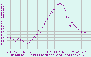 Courbe du refroidissement olien pour Villacoublay (78)