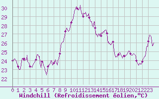 Courbe du refroidissement olien pour Ste (34)
