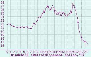 Courbe du refroidissement olien pour Leucate (11)