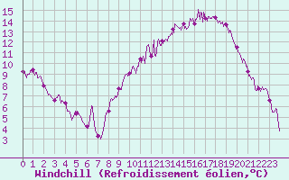 Courbe du refroidissement olien pour Nancy - Essey (54)