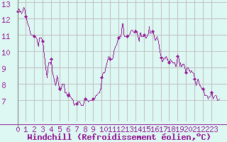 Courbe du refroidissement olien pour Pointe de Chassiron (17)