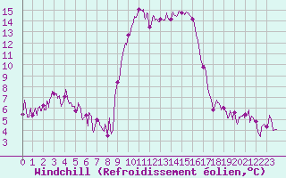 Courbe du refroidissement olien pour Calvi (2B)