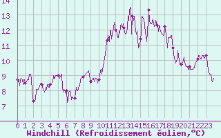 Courbe du refroidissement olien pour Rochefort Saint-Agnant (17)