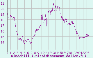 Courbe du refroidissement olien pour Calvi (2B)