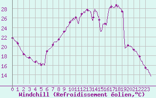 Courbe du refroidissement olien pour Nancy - Essey (54)
