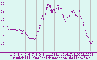 Courbe du refroidissement olien pour Pointe de Chassiron (17)
